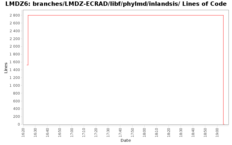 branches/LMDZ-ECRAD/libf/phylmd/inlandsis/ Lines of Code