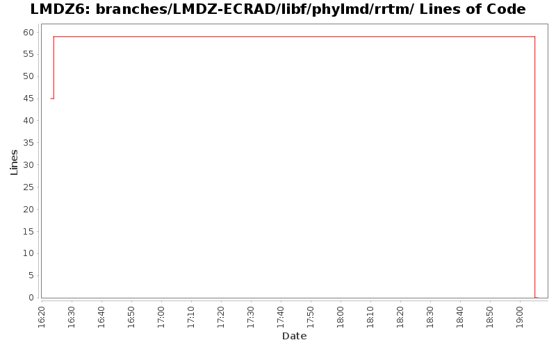 branches/LMDZ-ECRAD/libf/phylmd/rrtm/ Lines of Code