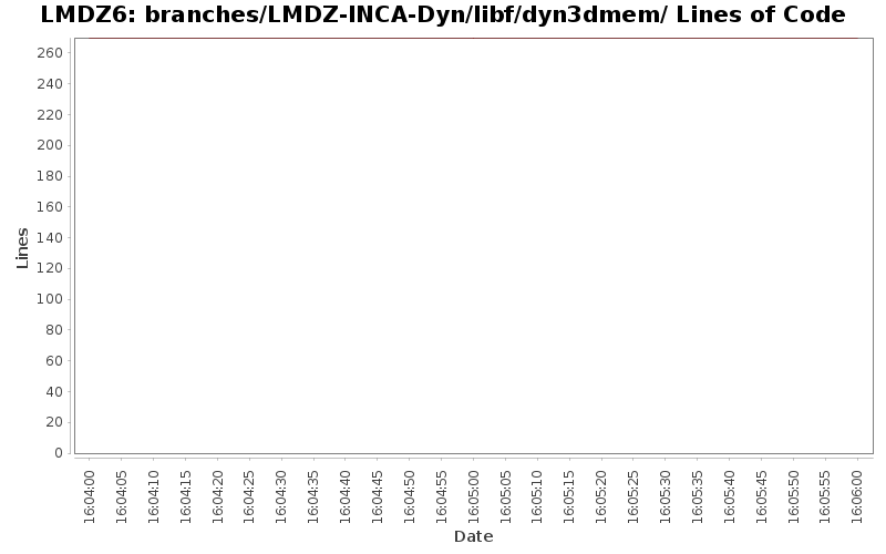 branches/LMDZ-INCA-Dyn/libf/dyn3dmem/ Lines of Code