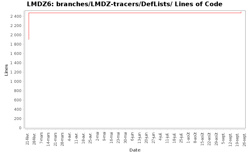 branches/LMDZ-tracers/DefLists/ Lines of Code