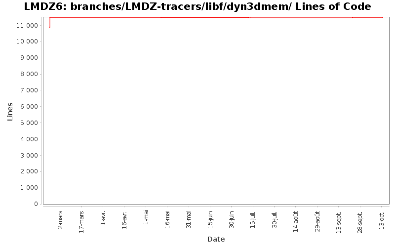 branches/LMDZ-tracers/libf/dyn3dmem/ Lines of Code