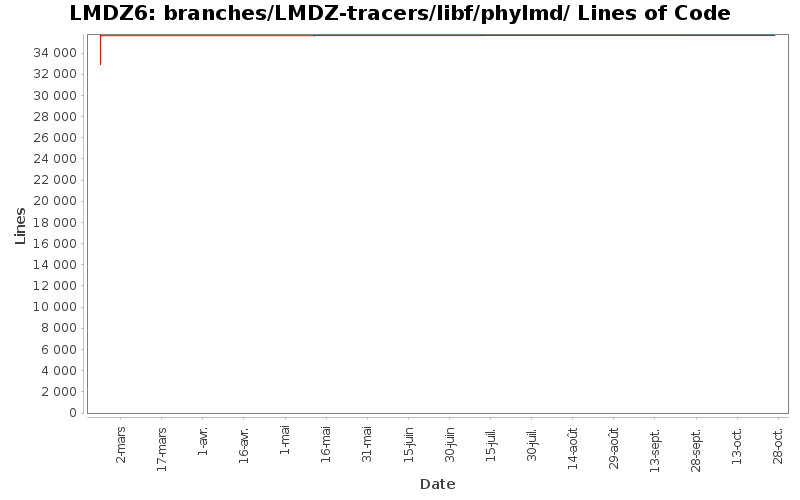 branches/LMDZ-tracers/libf/phylmd/ Lines of Code