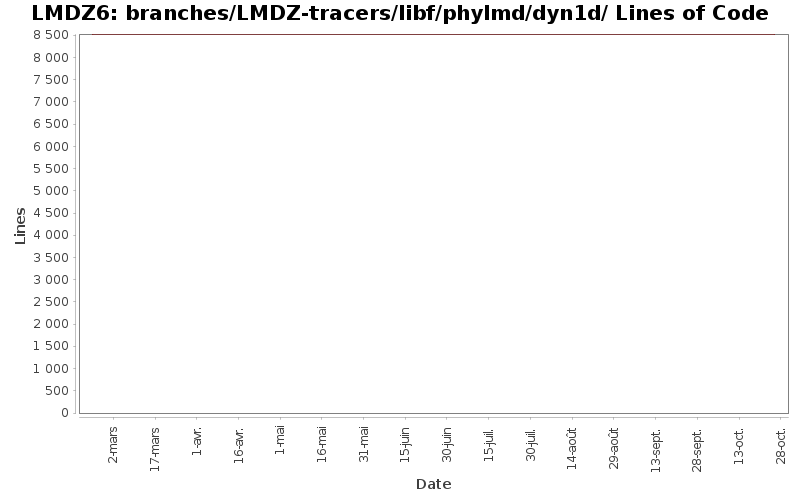 branches/LMDZ-tracers/libf/phylmd/dyn1d/ Lines of Code