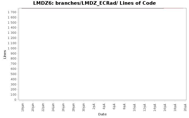 branches/LMDZ_ECRad/ Lines of Code