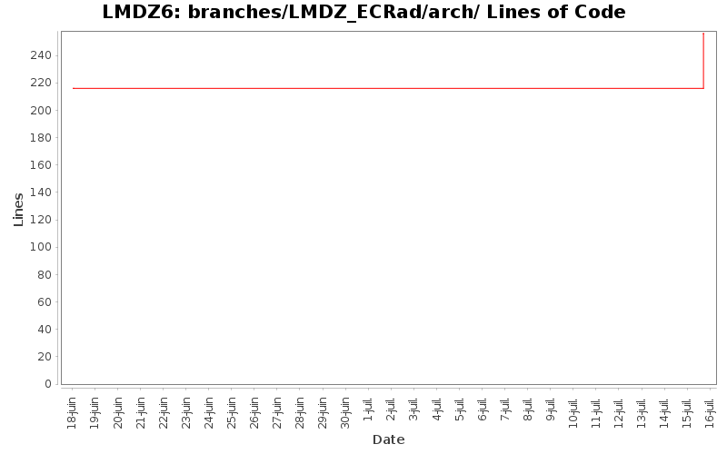 branches/LMDZ_ECRad/arch/ Lines of Code