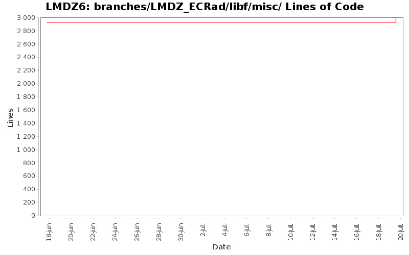 branches/LMDZ_ECRad/libf/misc/ Lines of Code