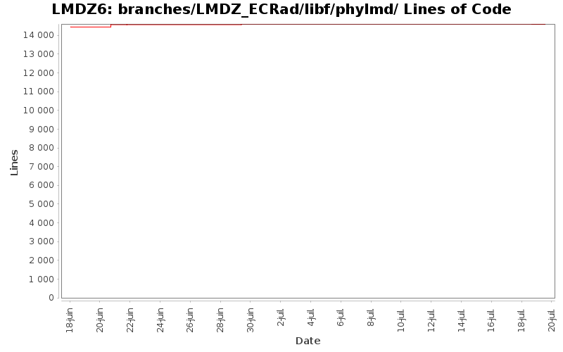 branches/LMDZ_ECRad/libf/phylmd/ Lines of Code