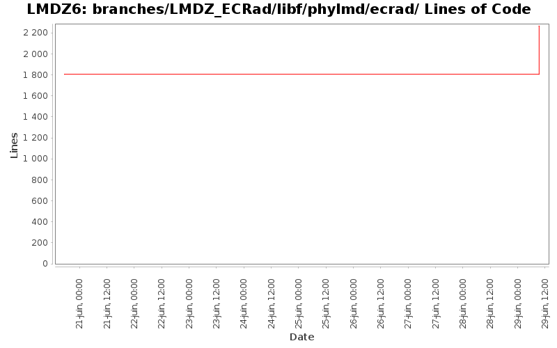 branches/LMDZ_ECRad/libf/phylmd/ecrad/ Lines of Code