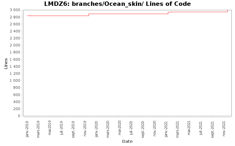 branches/Ocean_skin/ Lines of Code