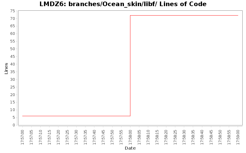 branches/Ocean_skin/libf/ Lines of Code