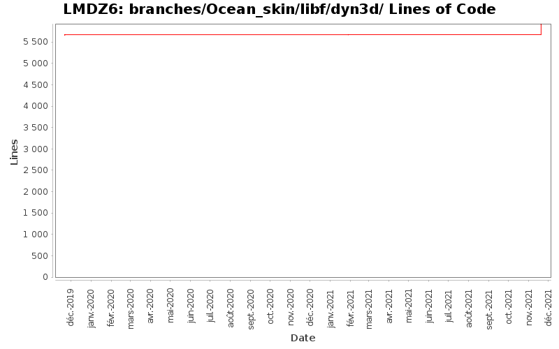 branches/Ocean_skin/libf/dyn3d/ Lines of Code