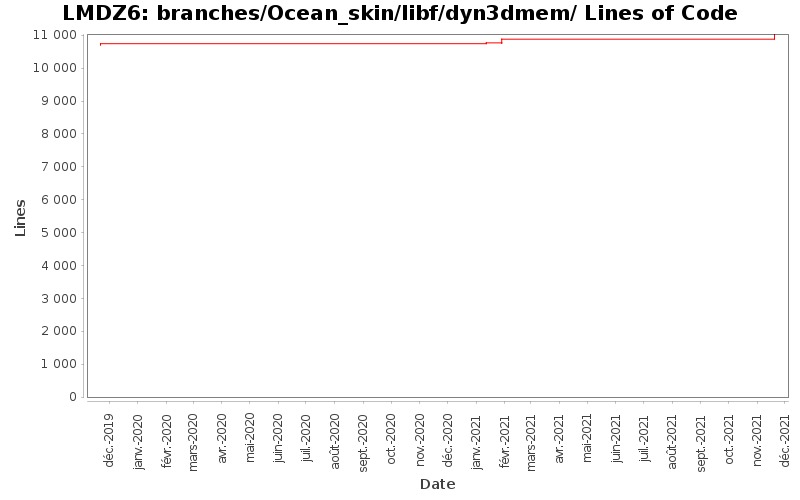 branches/Ocean_skin/libf/dyn3dmem/ Lines of Code