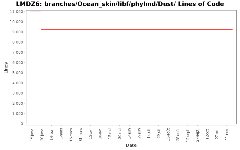 branches/Ocean_skin/libf/phylmd/Dust/ Lines of Code