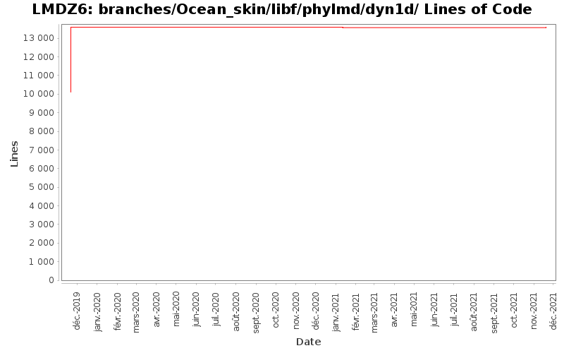 branches/Ocean_skin/libf/phylmd/dyn1d/ Lines of Code