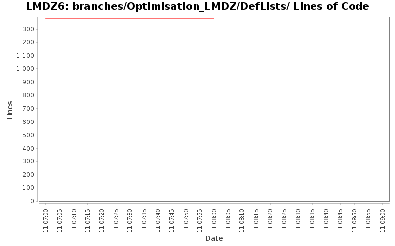 branches/Optimisation_LMDZ/DefLists/ Lines of Code