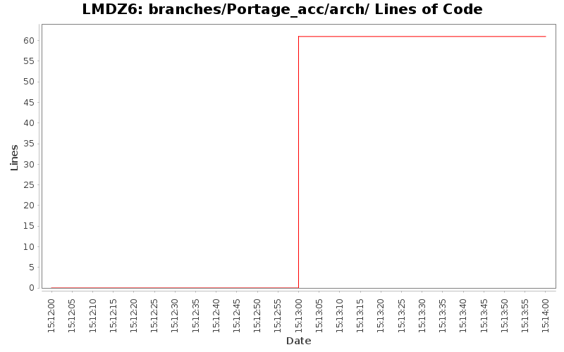 branches/Portage_acc/arch/ Lines of Code