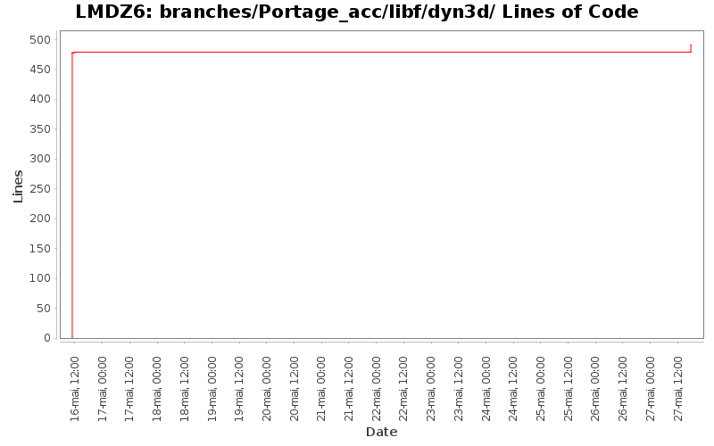 branches/Portage_acc/libf/dyn3d/ Lines of Code