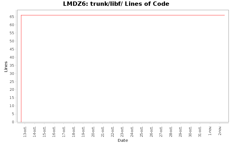 trunk/libf/ Lines of Code