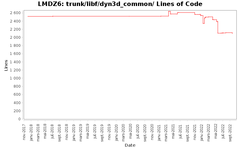 trunk/libf/dyn3d_common/ Lines of Code