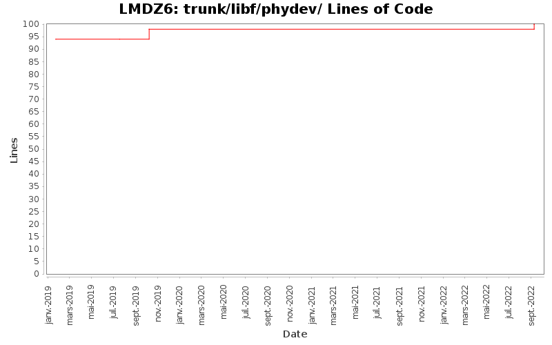 trunk/libf/phydev/ Lines of Code