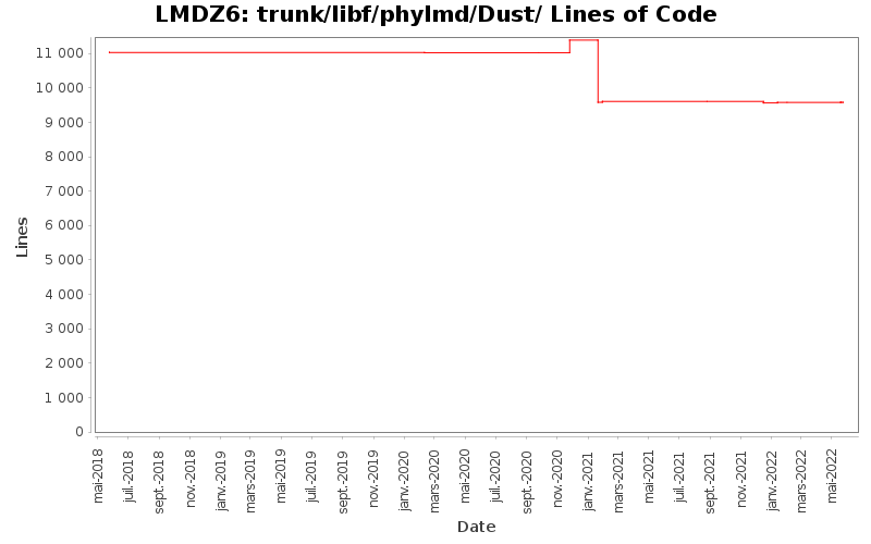 trunk/libf/phylmd/Dust/ Lines of Code
