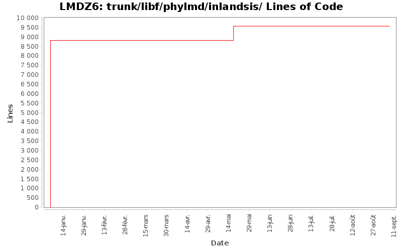 trunk/libf/phylmd/inlandsis/ Lines of Code