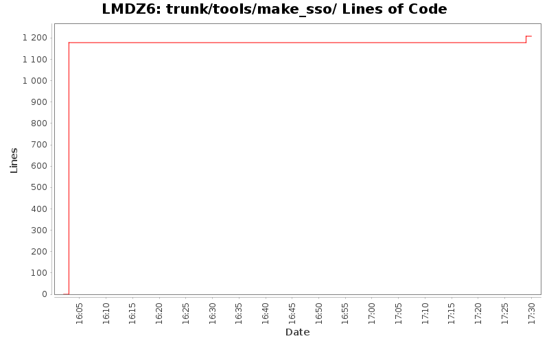 trunk/tools/make_sso/ Lines of Code