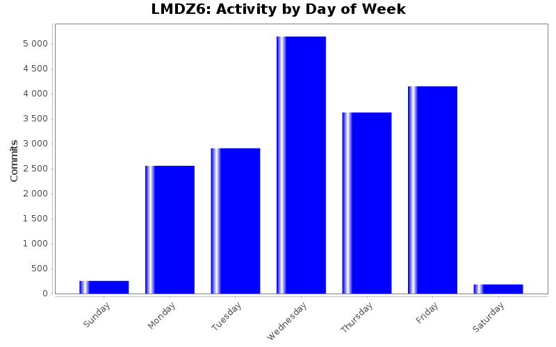 Activity by Day of Week