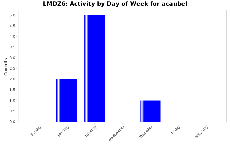 Activity by Day of Week for acaubel