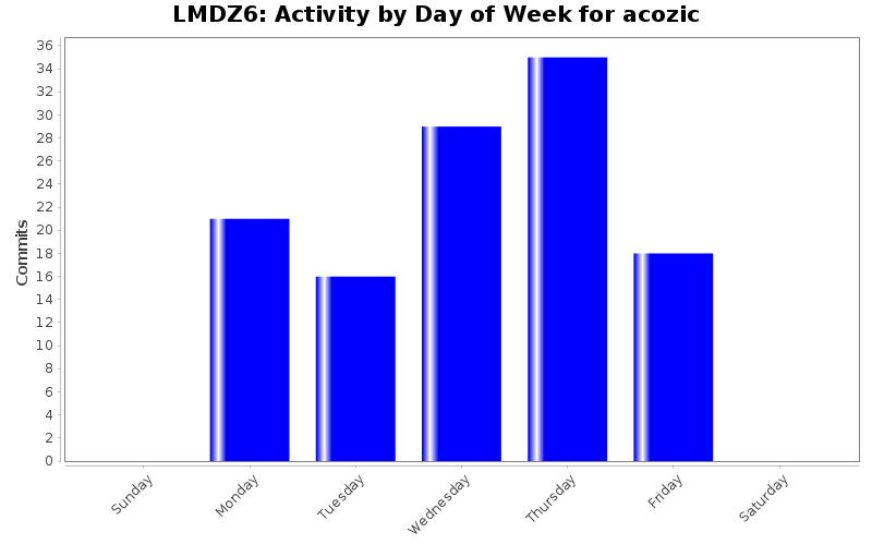 Activity by Day of Week for acozic