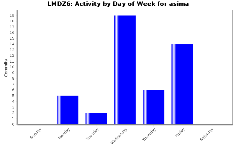 Activity by Day of Week for asima