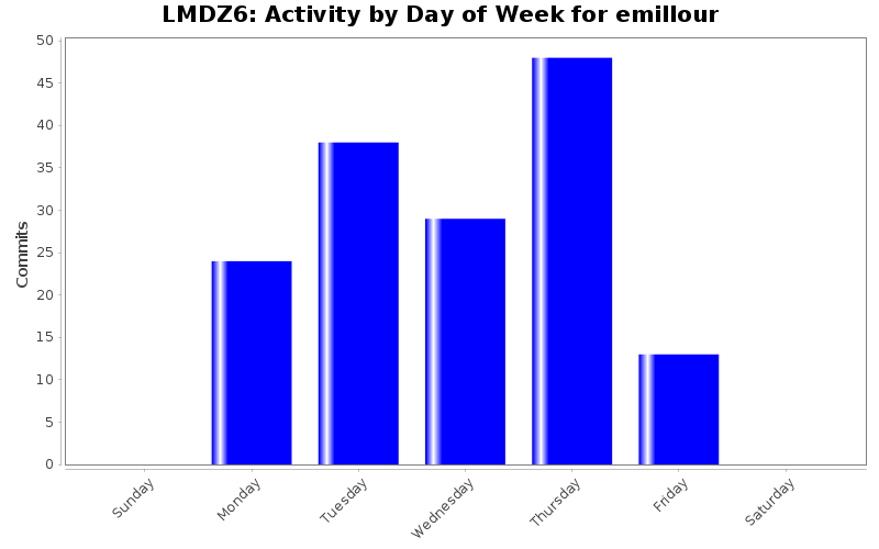 Activity by Day of Week for emillour