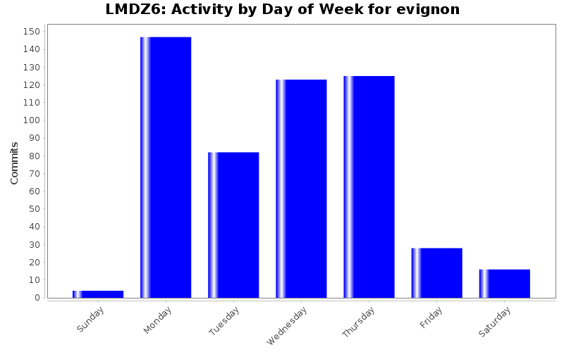 Activity by Day of Week for evignon
