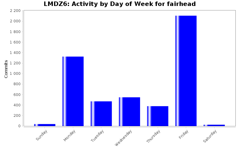 Activity by Day of Week for fairhead