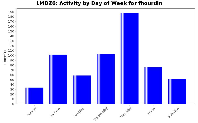 Activity by Day of Week for fhourdin