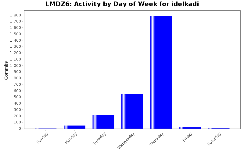 Activity by Day of Week for idelkadi