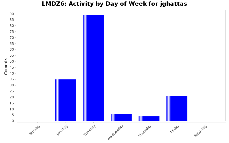 Activity by Day of Week for jghattas