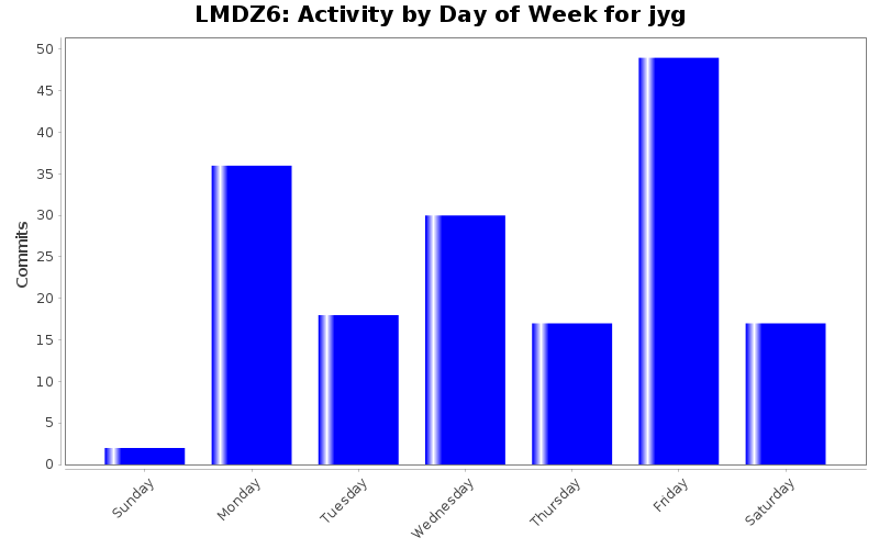 Activity by Day of Week for jyg