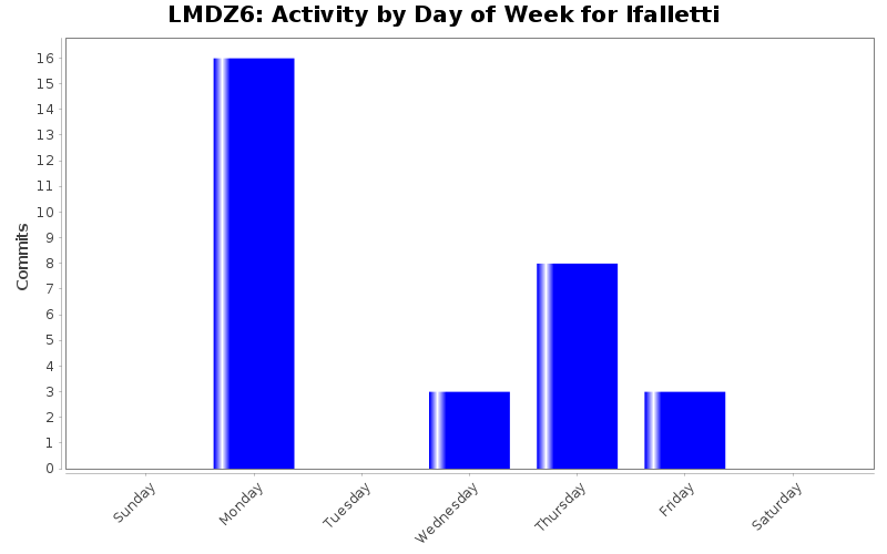 Activity by Day of Week for lfalletti