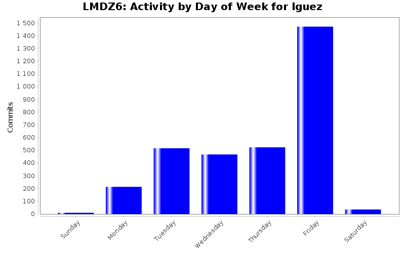 Activity by Day of Week for lguez