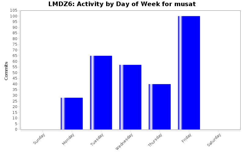 Activity by Day of Week for musat