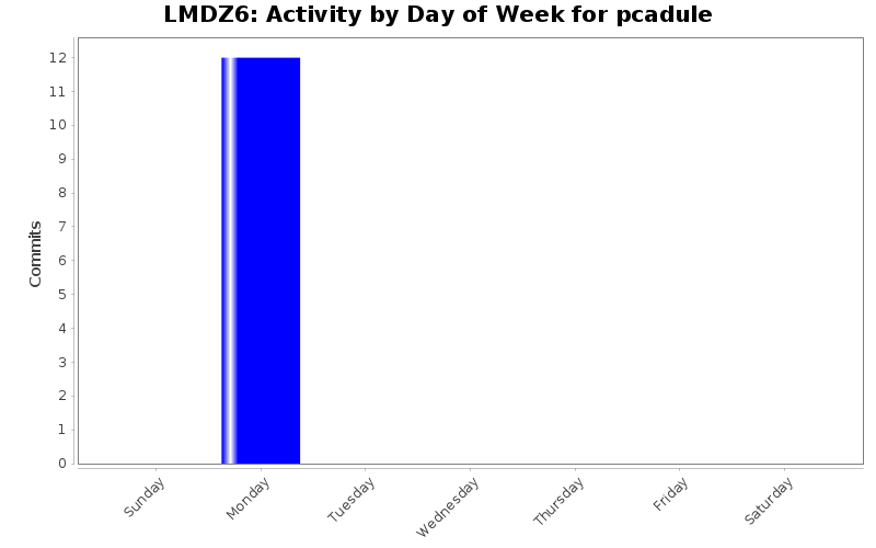 Activity by Day of Week for pcadule
