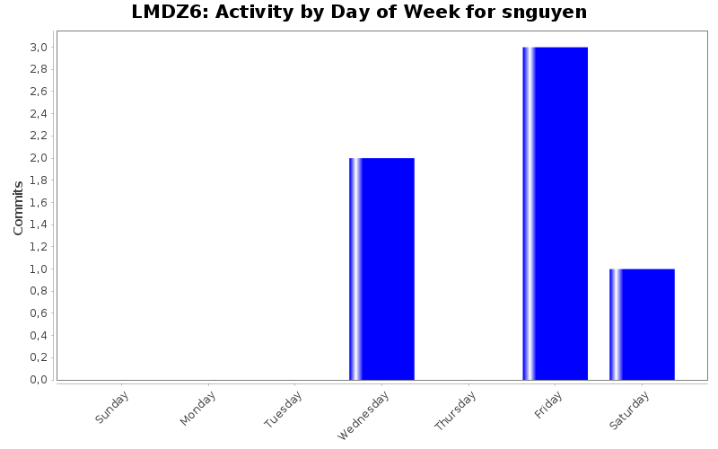 Activity by Day of Week for snguyen