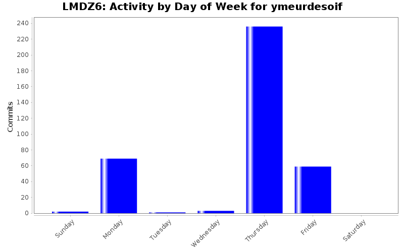 Activity by Day of Week for ymeurdesoif