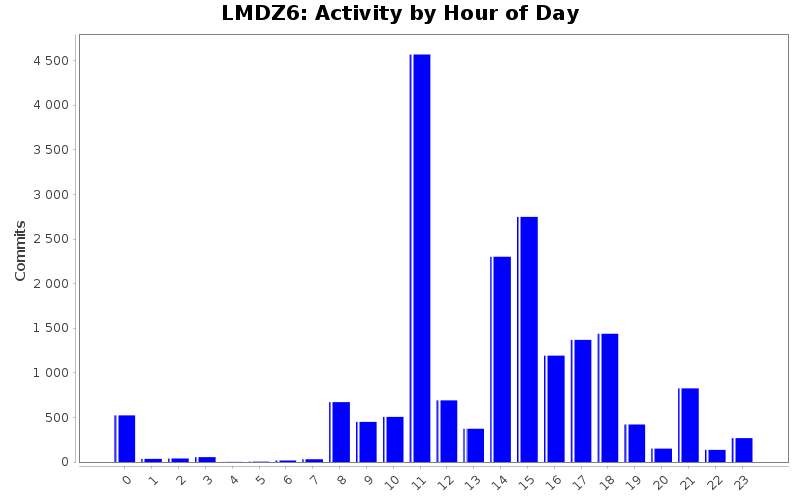 Activity by Hour of Day