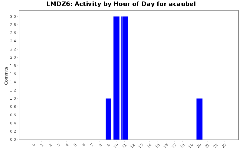 Activity by Hour of Day for acaubel