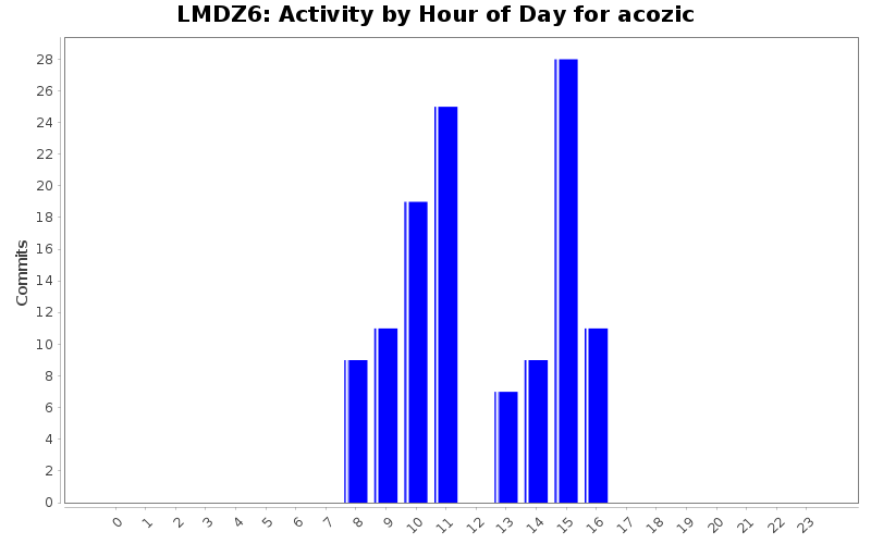 Activity by Hour of Day for acozic