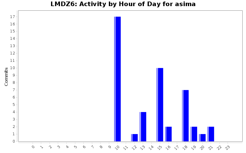Activity by Hour of Day for asima