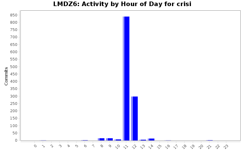 Activity by Hour of Day for crisi