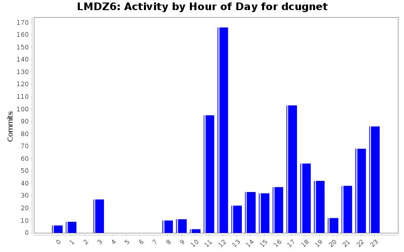 Activity by Hour of Day for dcugnet